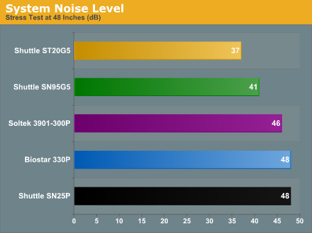 System Noise Level